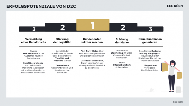 Potenziale und Herausforderungen im Direct-to-Consumer-Geschäft - Warum Hersteller sich mit D2C beschäftigen müssen - Quelle: ECC Köln/Publicis Commerce Germany